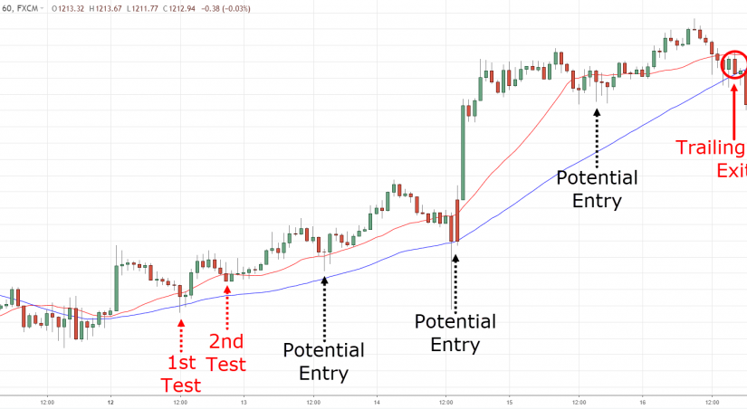 Trend Following Trading Strategy