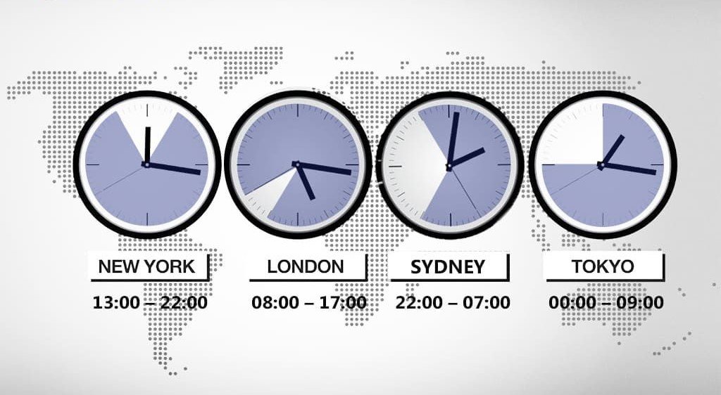 Perfect Forex Trading Hours and Trading Sessions
